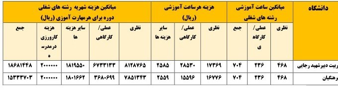 شروع دوره‌ مهارت‌آموزی معلمان حق‌التدریس/ استخدام از مهر ۱۴۰۰ 
