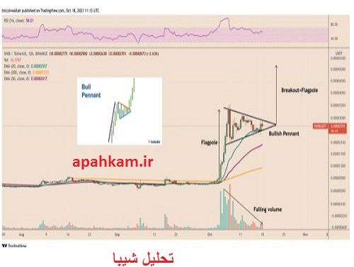 آخرین تحلیل ارز شیباshiba ،الگوی گاور نر 