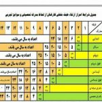 جدول شرایط احراز ارتقای طبقه شغلی فرهنگیان از لحاظ مدرک تحصیلی و سوابق تجربی
