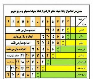 جدول شرایط احراز ارتقای طبقه شغلی فرهنگیان از لحاظ مدرک تحصیلی و سوابق تجربی