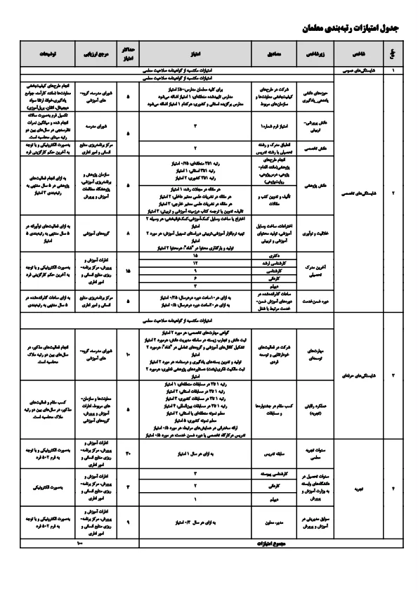 متن اولیه (پیش‌نویس) آئین‌نامه قانون رتبه‌بندی معلمان منتشر شد_۱