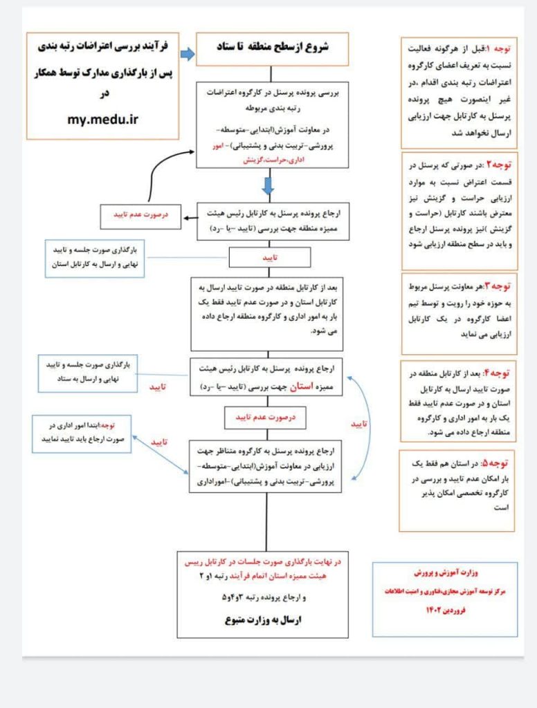 ✅فلوچارت فرآیند اعتراضات